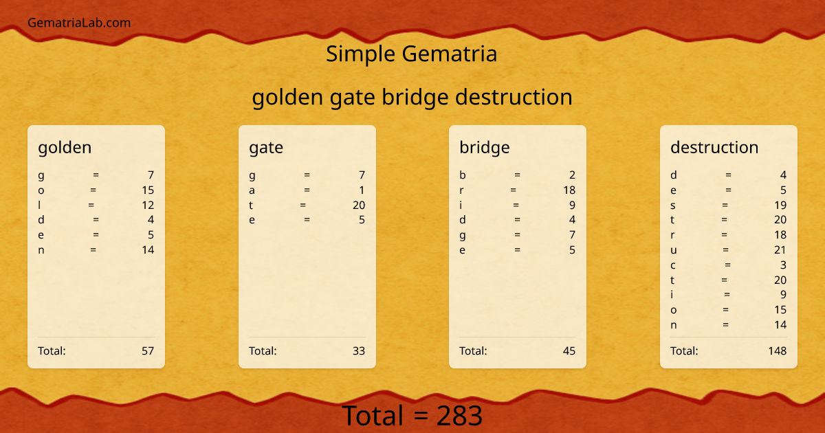 golden gate bridge destruction in simple Gematria